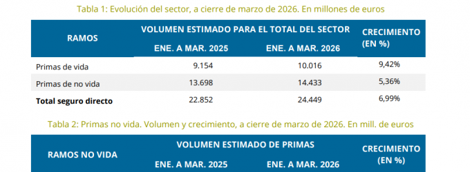 El seguro crece un 7% en primas en el primer trimestre, con Vida avanzando un 9,42% El seguro crece un 7% en primas en el primer trimestre, con Vida avanzando un 9,42%