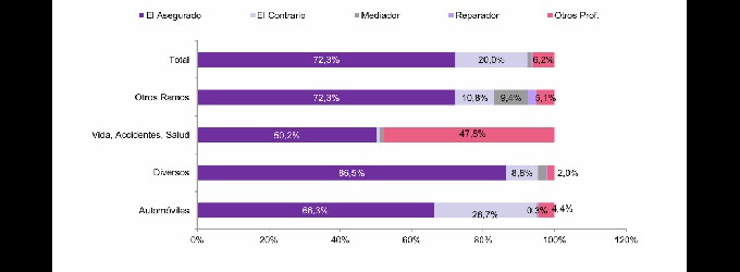 El mediador, protagonista del 1% de los casos de fraude en el sector asegurador El mediador, protagonista del 1% de los casos de fraude en el sector asegurador